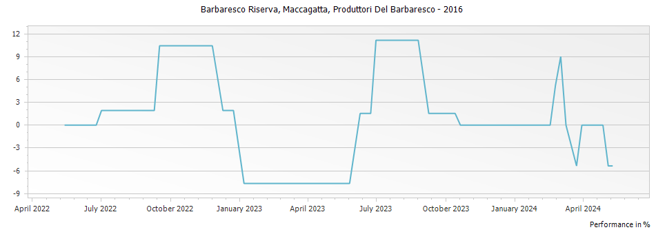 Graph for Produttori Del Barbaresco Moccagatta Barbaresco Riserva – 2016