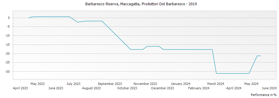 Graph for Produttori Del Barbaresco Moccagatta Barbaresco Riserva – 2019