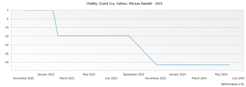 Graph for Domaine Moreau-Naudet Valmur Chablis Grand Cru – 2015