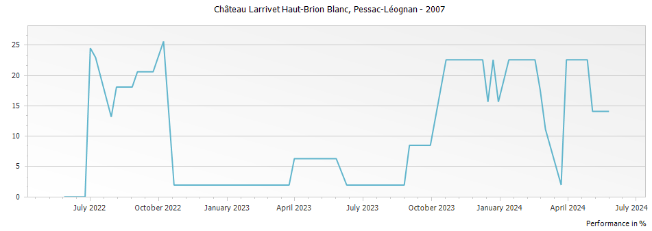 Graph for Chateau Larrivet Haut-Brion Blanc Pessac Leognan – 2007
