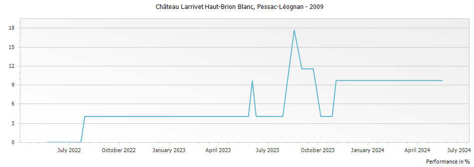 Graph for Chateau Larrivet Haut-Brion Blanc Pessac Leognan – 2009