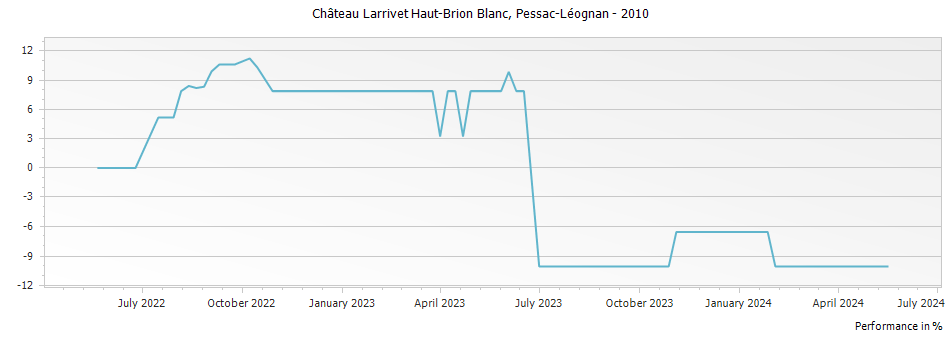 Graph for Chateau Larrivet Haut-Brion Blanc Pessac Leognan – 2010