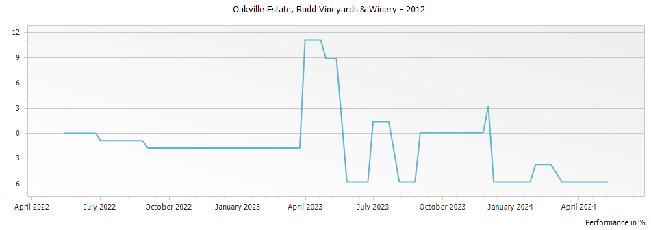 Graph for Rudd Vineyards & Winery Oakville Estate Oakville – 2012