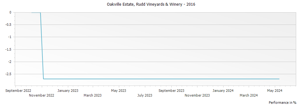 Graph for Rudd Vineyards & Winery Oakville Estate Oakville – 2016