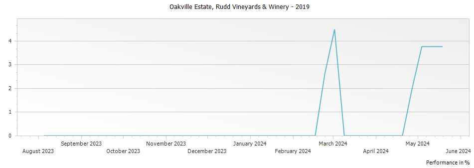 Graph for Rudd Vineyards & Winery Oakville Estate Oakville – 2019