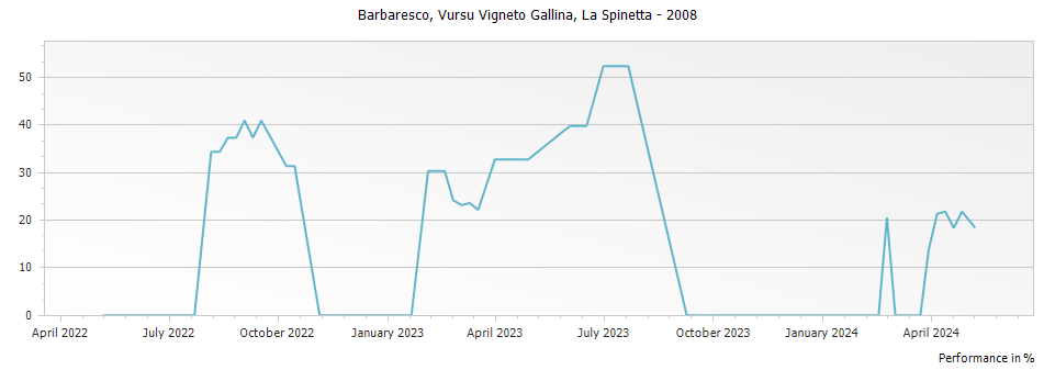 Graph for La Spinetta Vursu Vigneto Gallina Barbaresco DOCG – 2008