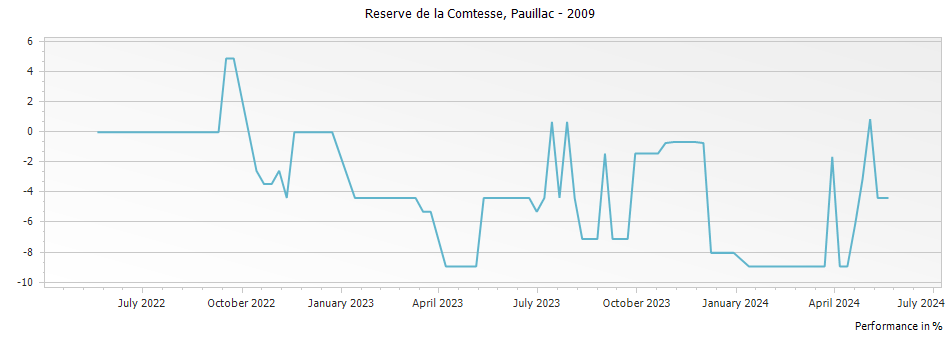 Graph for Reserve de la Comtesse de Lalande – 2009