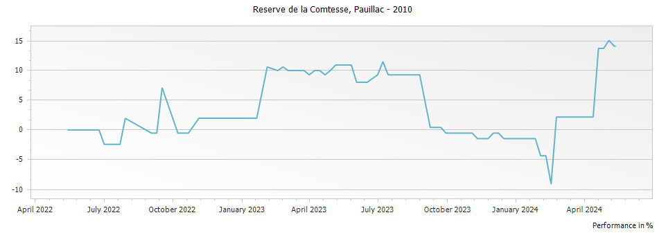 Graph for Reserve de la Comtesse de Lalande – 2010