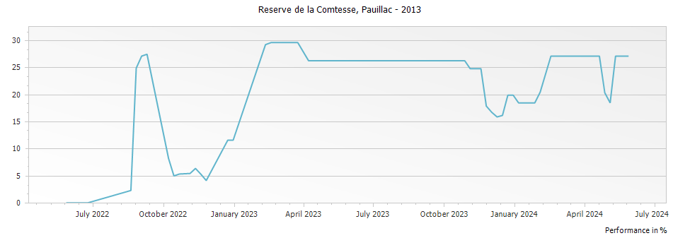 Graph for Reserve de la Comtesse de Lalande – 2013
