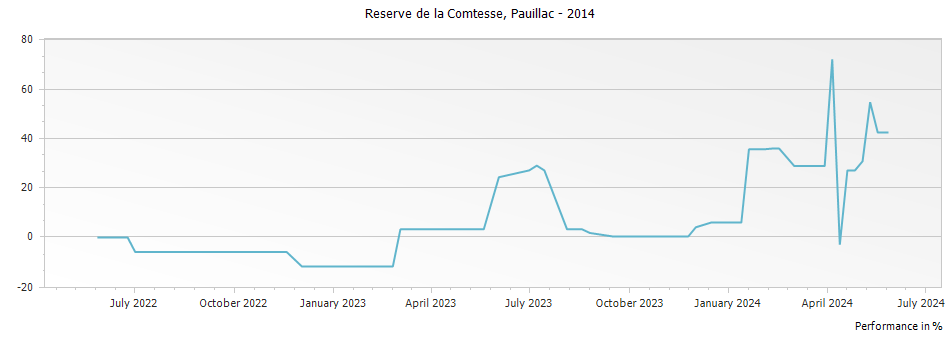 Graph for Reserve de la Comtesse de Lalande – 2014