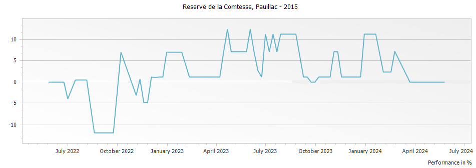 Graph for Reserve de la Comtesse de Lalande – 2015