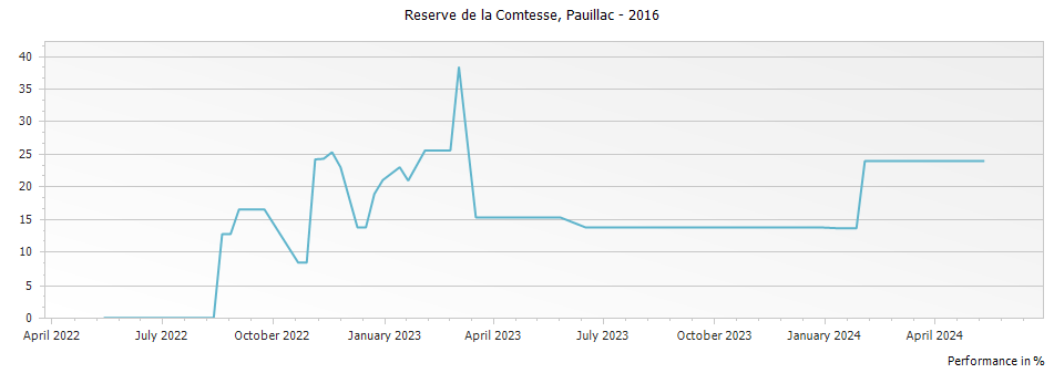 Graph for Reserve de la Comtesse de Lalande – 2016