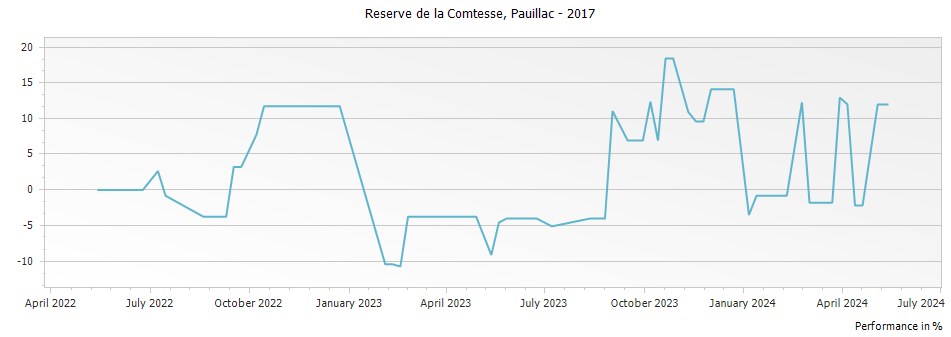 Graph for Reserve de la Comtesse de Lalande – 2017