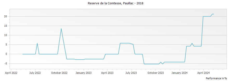 Graph for Reserve de la Comtesse de Lalande – 2018