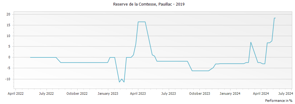 Graph for Reserve de la Comtesse de Lalande – 2019