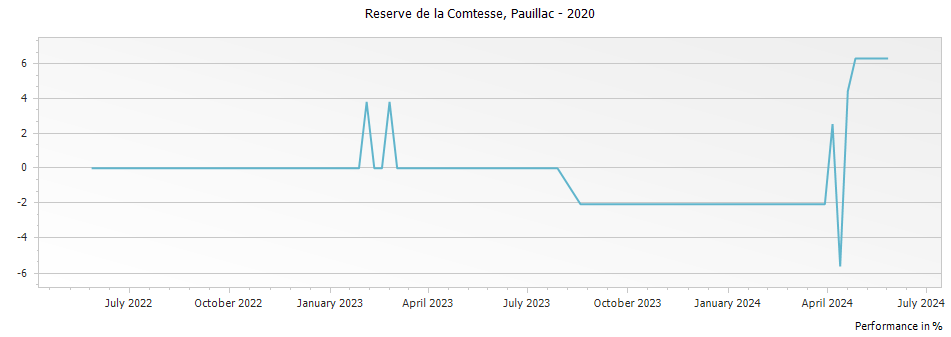 Graph for Reserve de la Comtesse de Lalande – 2020