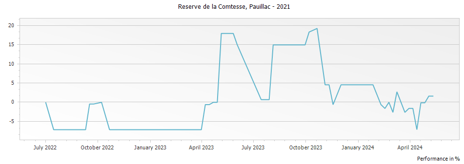 Graph for Reserve de la Comtesse de Lalande – 2021