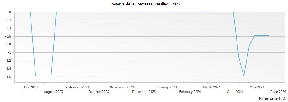 Graph for Reserve de la Comtesse de Lalande – 2022