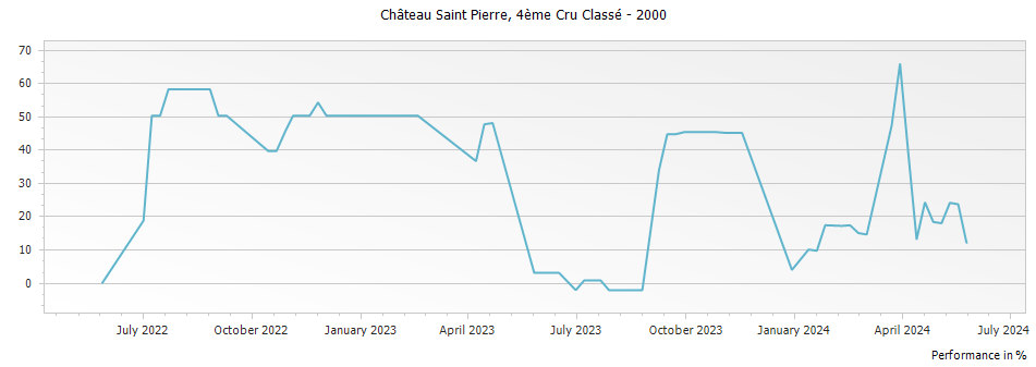 Graph for Chateau Saint-Pierre Saint-Julien – 2000