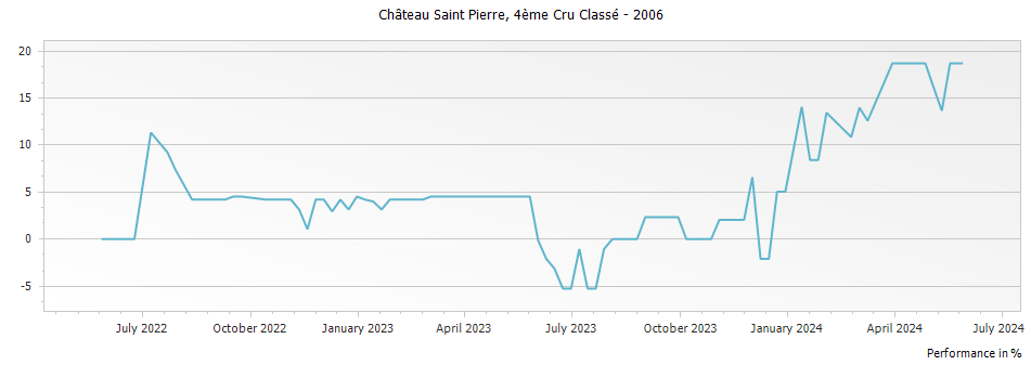 Graph for Chateau Saint-Pierre Saint-Julien – 2006