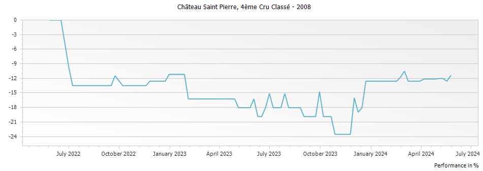Graph for Chateau Saint-Pierre Saint-Julien – 2008