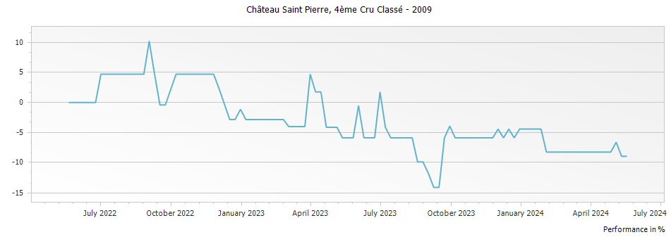 Graph for Chateau Saint-Pierre Saint-Julien – 2009