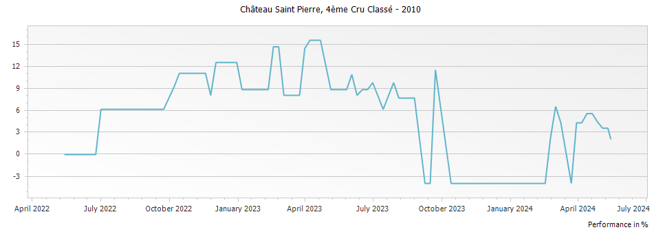 Graph for Chateau Saint-Pierre Saint-Julien – 2010