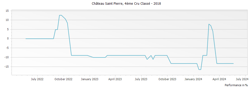 Graph for Chateau Saint-Pierre Saint-Julien – 2018