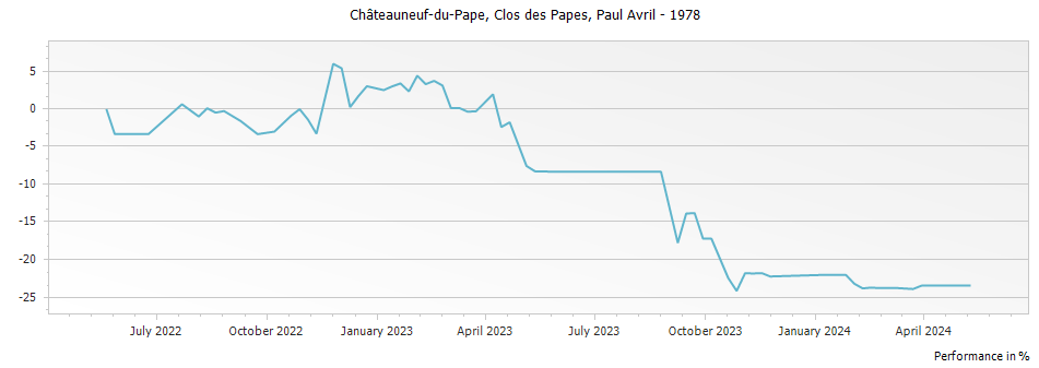 Graph for Clos des Papes Chateauneuf du Pape – 1978