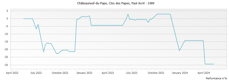 Graph for Clos des Papes Chateauneuf du Pape – 1989