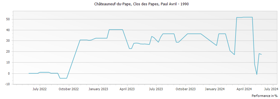 Graph for Clos des Papes Chateauneuf du Pape – 1990