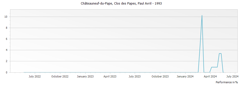 Graph for Clos des Papes Chateauneuf du Pape – 1993