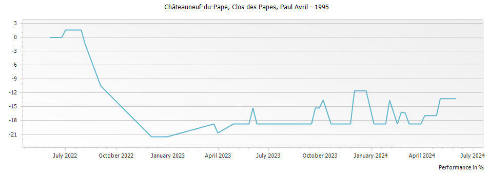 Graph for Clos des Papes Chateauneuf du Pape – 1995