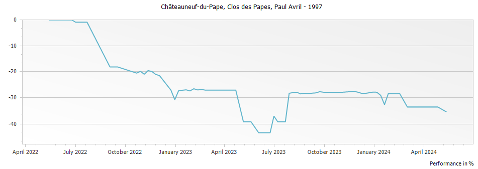 Graph for Clos des Papes Chateauneuf du Pape – 1997