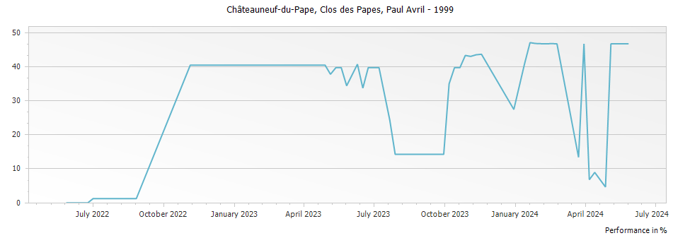 Graph for Clos des Papes Chateauneuf du Pape – 1999