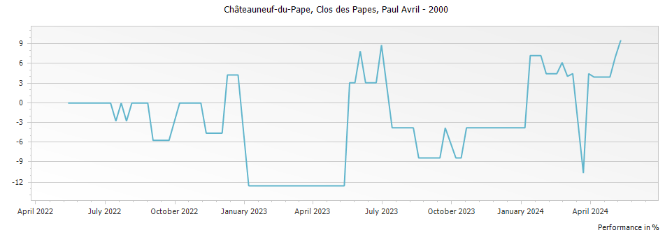 Graph for Clos des Papes Chateauneuf du Pape – 2000