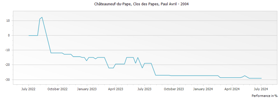 Graph for Clos des Papes Chateauneuf du Pape – 2004