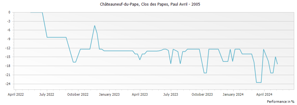 Graph for Clos des Papes Chateauneuf du Pape – 2005
