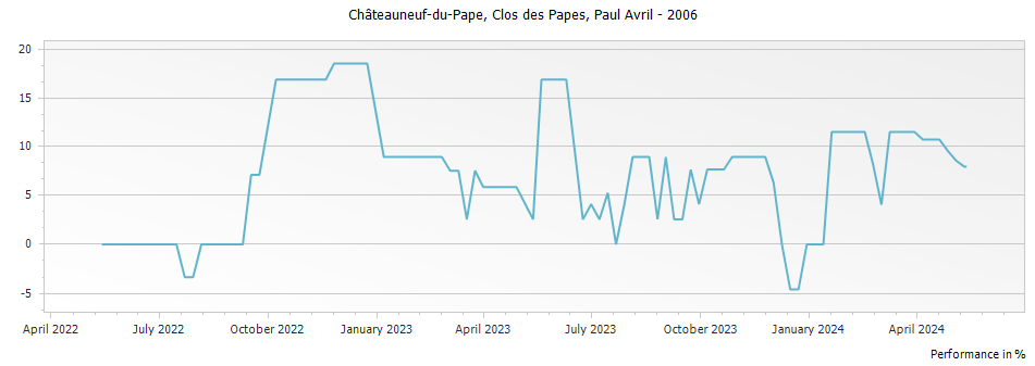 Graph for Clos des Papes Chateauneuf du Pape – 2006