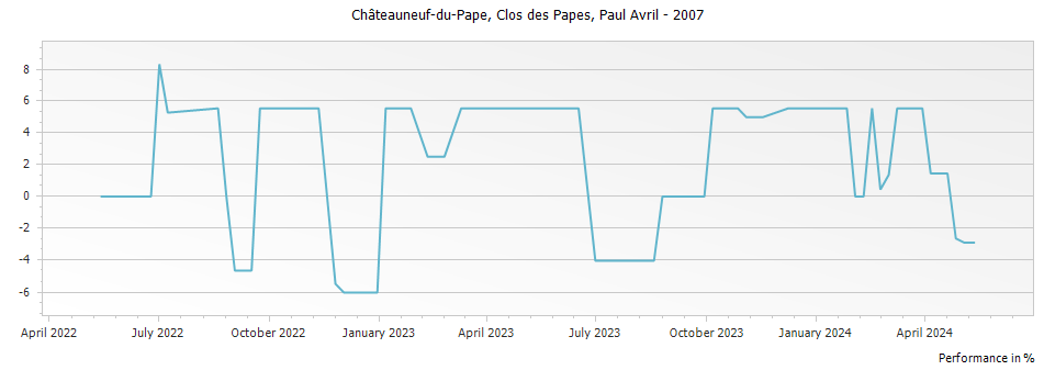 Graph for Clos des Papes Chateauneuf du Pape – 2007