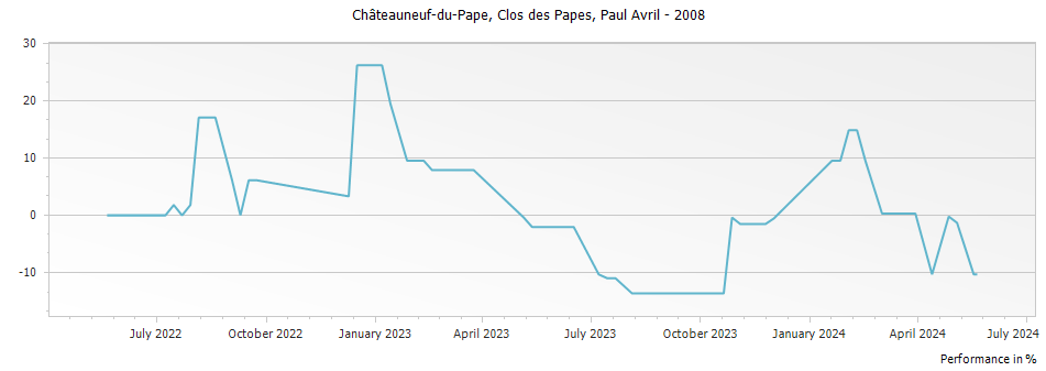 Graph for Clos des Papes Chateauneuf du Pape – 2008