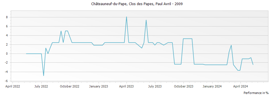 Graph for Clos des Papes Chateauneuf du Pape – 2009