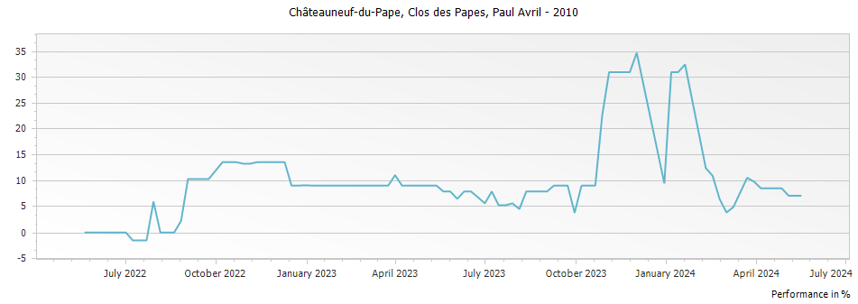 Graph for Clos des Papes Chateauneuf du Pape – 2010