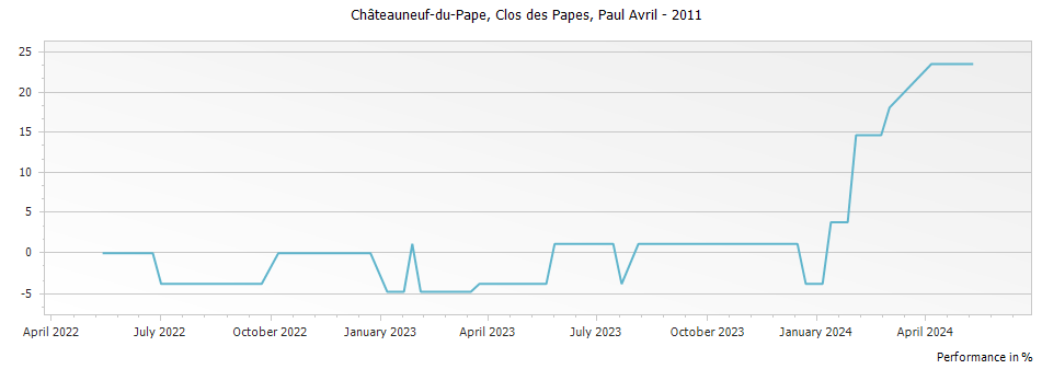 Graph for Clos des Papes Chateauneuf du Pape – 2011
