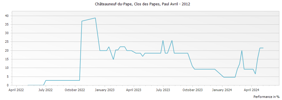 Graph for Clos des Papes Chateauneuf du Pape – 2012