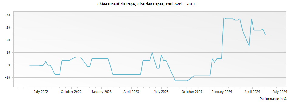 Graph for Clos des Papes Chateauneuf du Pape – 2013