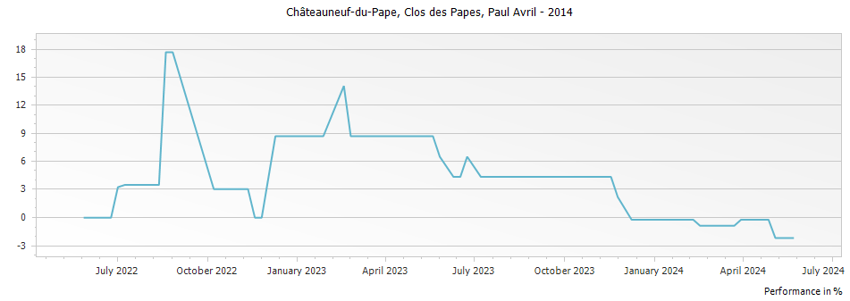Graph for Clos des Papes Chateauneuf du Pape – 2014