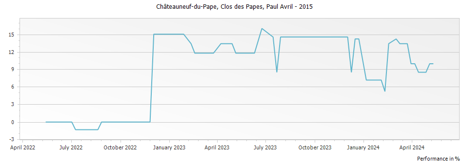 Graph for Clos des Papes Chateauneuf du Pape – 2015