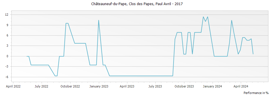 Graph for Clos des Papes Chateauneuf du Pape – 2017