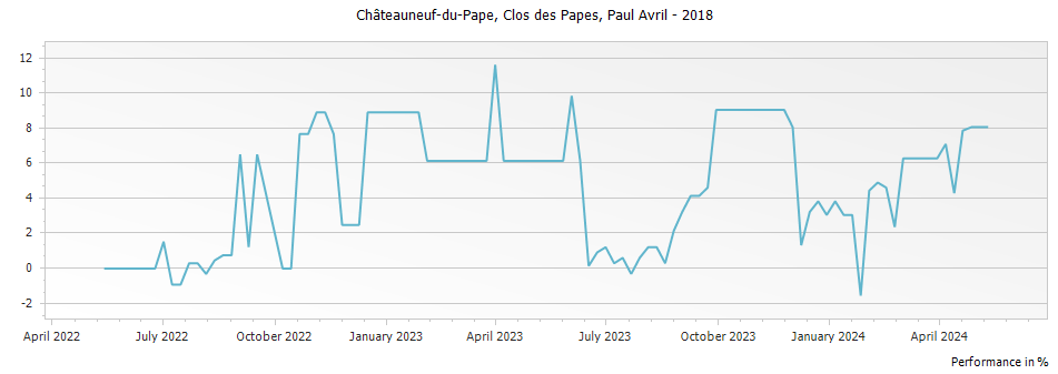 Graph for Clos des Papes Chateauneuf du Pape – 2018